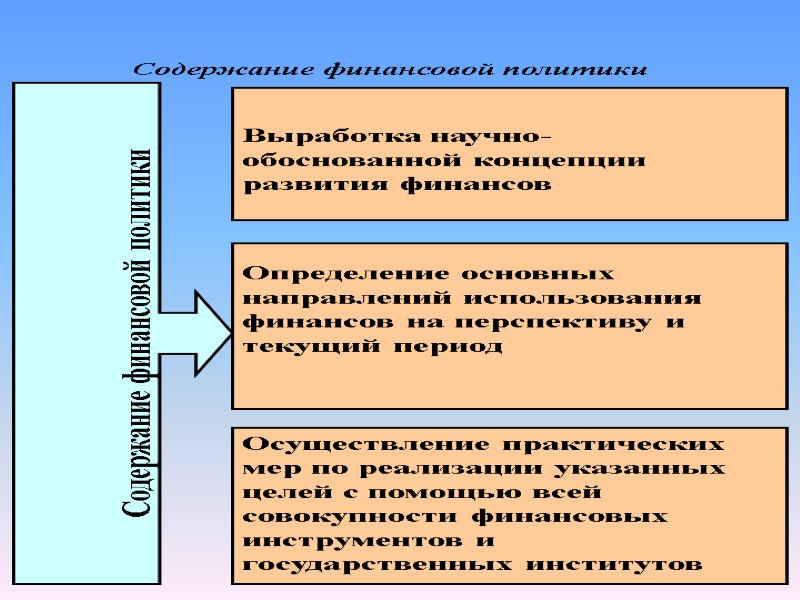 Содержание финансовой политики   Выработка научно-обоснованной концепции развития финансов  Определение основных направлений